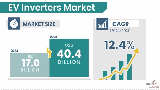EV Inverters Market Size & Forecast
